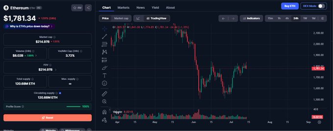 Cryptocurrency trading chart for Ethereum (ETH) showing a price of $1,781.34 (+1.51% / +$26), with a market cap of $214.97B, FDV of $214.97B, and a candlestick price chart tracking its decline and recovery from April to July.