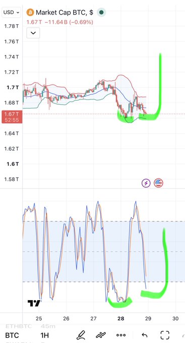 A TradingView chart showing the "Market Cap BTC, $" at $1.67T, with a -11.64B (-0.69%) change, displaying candlestick patterns and green highlighted upward trends in both the main and oscillator panels.