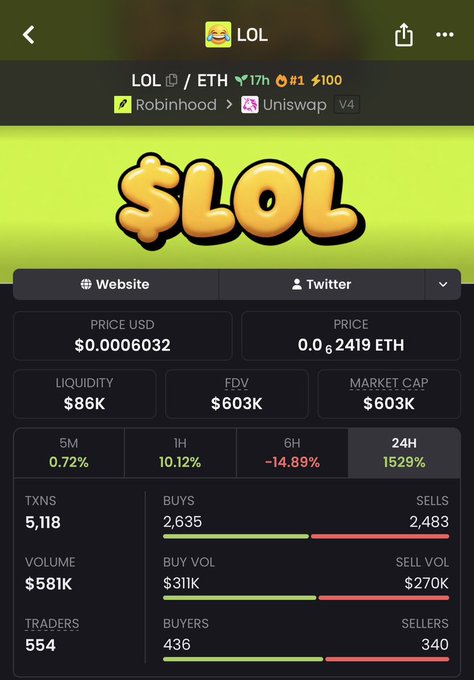 A cryptocurrency tracking page for the token 'LOL' on the ETH network, showing a price of $0.0006032, FDV of $603K, and a massive 1529% gain over 24 hours.