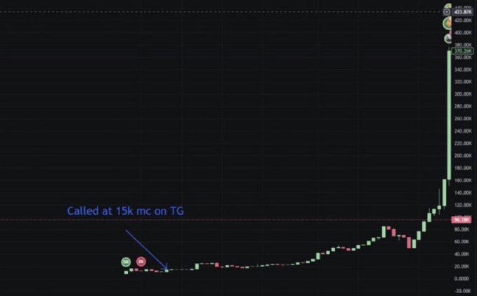 A stock chart showing dramatic upward price movement with a blue annotation that reads 'Called at 15k mc on TG' pointing to an earlier low point on the chart.