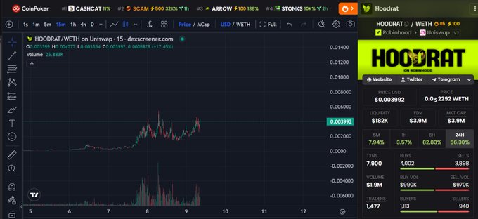 A CoinPoker Dexscreener chart displays the $HOODRAT token on Uniswap, priced at approximately $0.004277 WETH with a market cap of $3.9M, showing a 328% surge in the last 5 minutes. The sidebar highlights $HOODRAT as the leading Robinhood narrative token, reinforcing the post's claim about Matt Furie-style meme coins gaining traction on the Base chain.