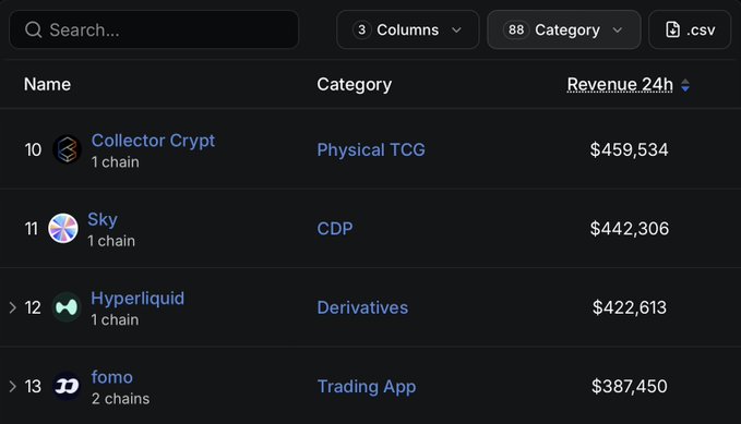 A dark-themed crypto data table showing rankings 10-13 by 24h revenue: Collector Crypt (Physical TCG, $459,534), Sky (CDP, $442,306), Hyperliquid (Derivatives, $422,613), and fomo (Trading App, $387,450).
