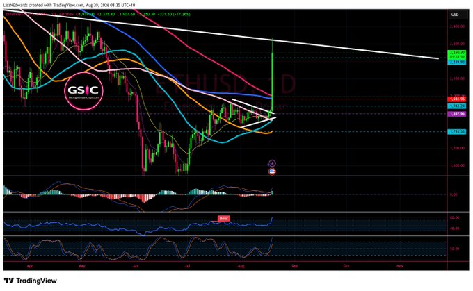 A TradingView chart titled "LiquidGaucho created with TradingView.com" showing ETHUSD price action on a daily timeframe with multiple moving averages, trendlines, and various technical indicators.