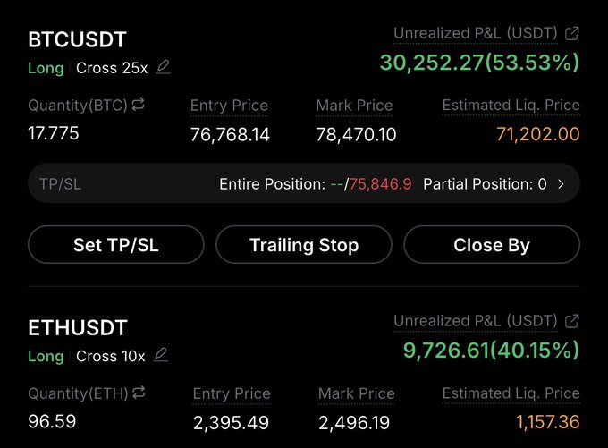 A cryptocurrency trading interface showing open long positions for BTCUSDT with a 53.53% unrealized profit and ETHUSDT with a 40.15% unrealized profit.