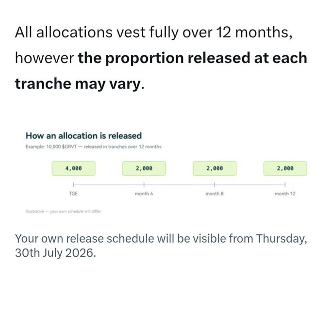 The image shows a vesting schedule for GRVT airdrop allocations, illustrating that while all tokens vest over 12 months, the release proportions per tranche vary—using a $10,000 GRVT example where 4,000 is released at TGE and 2,000 released at months 4, 8, and 12. This graphic supports the post's criticism that GRVT originally promoted 28% of airdrop tokens being available at TGE but has now changed the structure, reducing the immediate TGE portion in favor of a 12-month vesting schedule.