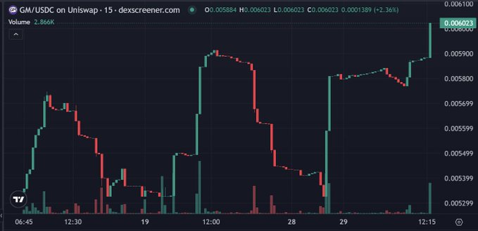 A cryptocurrency trading chart from dexscreener.com displaying the GM/USDC token pair on Uniswap, showing price movements of approximately 0.005884 with a +2.36% change.