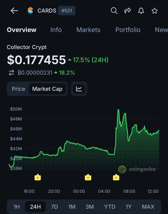 The image shows a graph with a green line representing the price of a cryptocurrency, which has experienced a surge in value after being mentioned by Ansem on social media. The price of this cryptocurrency has increased by 17.5% compared to its initial value of $17.7545. This increase in value is significant and has attracted attention from investors who are interested in joining the market or following the trend.