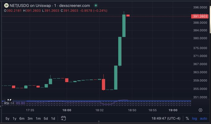 The image shows a candlestick chart of NET/USDG on Uniswap from dexscreener.com, displaying an explosive price spike from around $360 to $396 in the 18:50 timeframe, directly visualizing the $100K buy by NET founder @NETNETCAP that the post describes—capturing the exact moment of the pump.