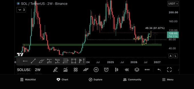 A 2-week Binance candlestick chart of SOL/TetherUS shows a price rally that recently reached an initial target of $106.85 (a 74.12% gain from the $60.50 support zone), with annotations projecting an extension toward the $130 area after hitting the 49.34 (81.87%) Fibonacci level at $120.