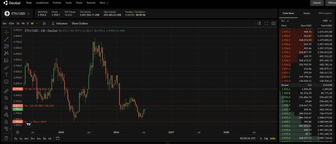 A dark trading interface from Decibel displays an ETH/USD weekly candlestick chart with technical indicators, an order book on the right showing bids and asks, and various market stats at the top.