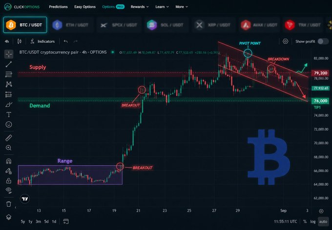 ClickOptions BTC/USDT 4h options chart showing supply and demand zones, a range breakout, pivot point, and breakdown pattern near $79,200.