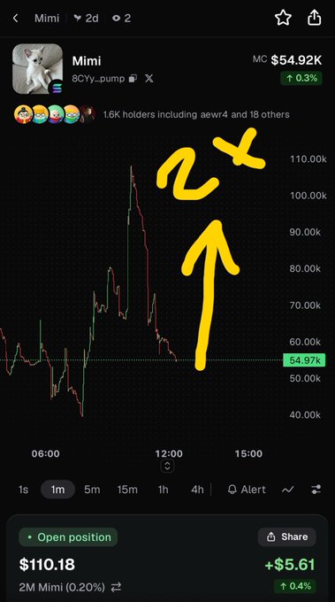 A mobile token-trading chart for “Mimi” on Base shows a black candlestick graph, a yellow hand-drawn upward arrow and mark, and an open position worth $110.18 with “+$5.61” displayed.