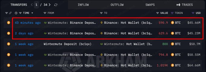 Arkham transfer data showing multiple large BTC transfers from Wintermute to Binance Hot Wallet, with the latest being 590.9 BTC ($45.66M) highlighted in red.