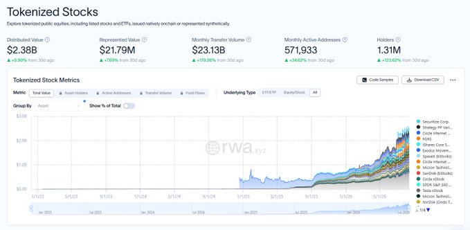 A dashboard from RWA.xyz displays tokenized stock metrics showing $2.38B distributed value, $21.79M represented value, $23.13B monthly transfer volume (+179.26%), 571,933 monthly active addresses (+164.62%), and 1.31M holders (+123.62%), with a stacked area chart tracking tokenized equities like Securitize Corp, Strategy SP Var, Tesla stock, ROES, iShares Core, Exodus Movem, SPDR Gold, Circle Internet, Micron Technol, Samba Disrupt, Circle XStock, SPDR S&P 500, Tesla xStock, Micron Technol, and Nvidia xStoc from 1/1/23 through 7/1/26, illustrating the surge to 1.3 million tokenized stock holders.