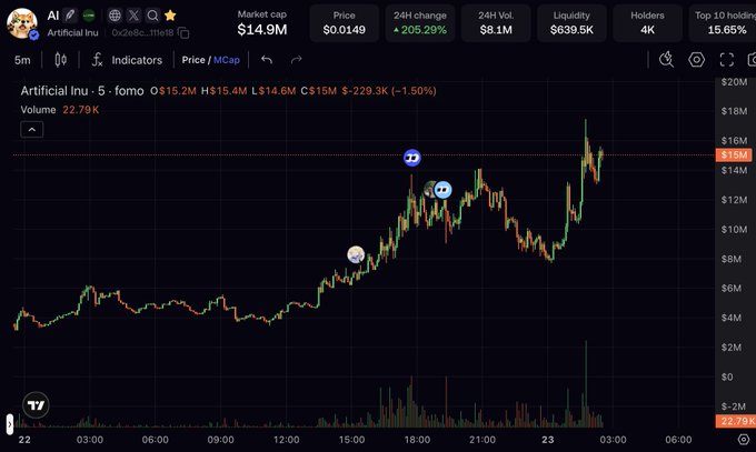 A trading chart for "Artificial Inu" ($AI) shows a market cap of $14.9M with a 205.29% surge in 24 hours, visualizing the dramatic price action referenced in the bullish post encouraging readers to buy the token.