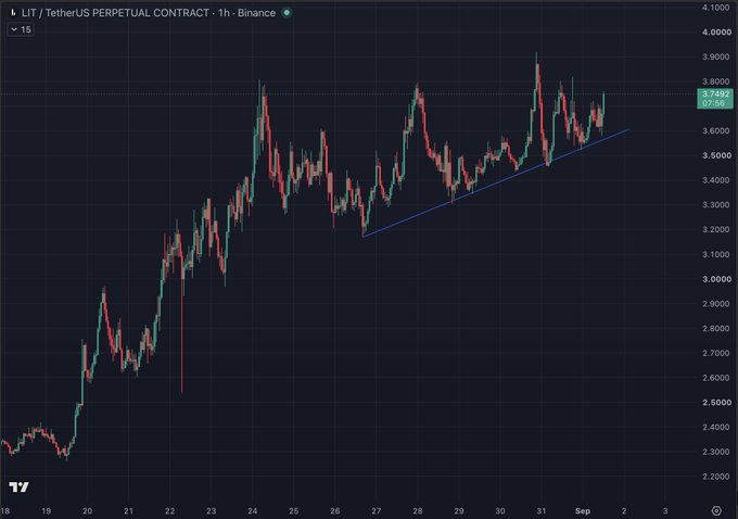 A 1-hour Binance candlestick chart for the LIT/USDT perpetual contract shows a strong uptrend with price rising from around $2.30 to $3.74, currently testing a key ascending trendline support at $3.68 that has held firm since late August. The chart visually reinforces the post's bullish thesis by highlighting LIT's clean technical structure as the 2nd largest perpetual DEX, suggesting a potential breakout opportunity in a sector likely to attract capital in a new crypto cycle.