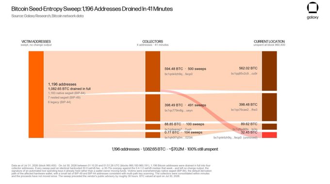 This infographic from Galaxy Research details a "Bitcoin Seed-Entropy Sweep" where 1,196 addresses were drained of 1,082.65 BTC worth approximately $70.2M in just 41 minutes. The graphic visually represents the flow of Bitcoin from victim addresses to collectors, highlighting the scale and speed of the attack.