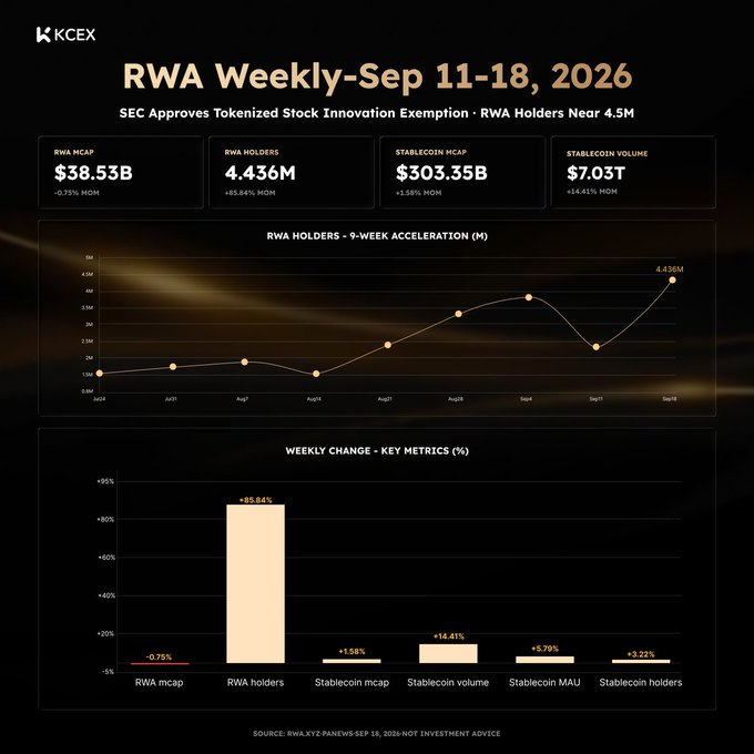 A 'KCEX' dashboard titled 'RWA Weekly-Sep 11-18, 2026' reports RWA Mcap at $38.53B (-0.75% MOM), RWA Holders at 4.436M (+85.84% MOM), Stablecoin Mcap at $303.35B, and Stablecoin Volume at $7.03T, with charts showing 9-week RWA holder acceleration and weekly metric changes.