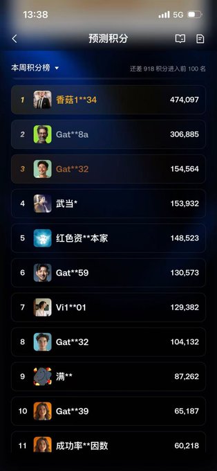 The image shows a leaderboard titled "预测积分" (Prediction Points) for "本周积分榜" (Weekly Points Ranking), displaying 11 users with their rank, profile icons, and points ranging from 474,097 for the top user "音蒜1\*\*34" down to 60,218 for "成功率\*\*因数".

This connects to the post about Gate's prediction event, where the 1st round's 35,867 USDT prize pool has been settled, with Top 100 rewards being distributed within 3 days, and an additional 7,173 USDT prize tier for the ongoing 2nd round—where the leaderboard shown helps users track their standing and remaining points needed (e.g., "还差 918 积分进入前 100 名" indicates a user is 918 points away from the Top 100).