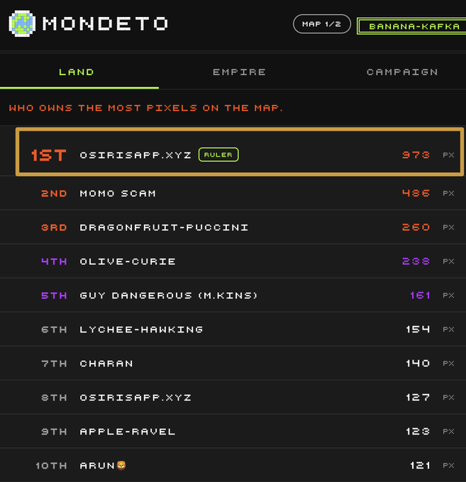 A Mondeto pixel-ownership leaderboard for the 'BANANA-KAFKA' map shows OSIRISAPP.XYZ in 1st place as RULER with 373 PX, followed by MOMO SCAM, DRAGONFRUIT-PUCCINI, OLIVE-CURIE, GUY DANGEROUS (M.KINS), LYCHEE-HANKING, CHARAN, OSIRISAPP.XYZ, APPLE-RAVEL, and ARUN.