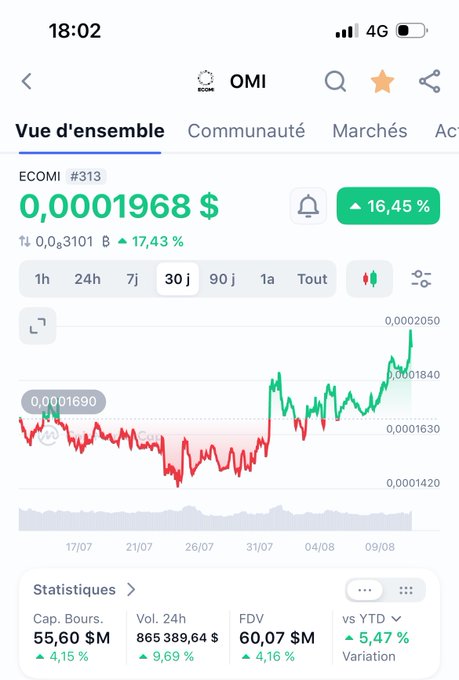 A mobile app screenshot showing the cryptocurrency ECOMI at $0.0001968 with a 16.45% increase, displaying a 30-day price chart in French.