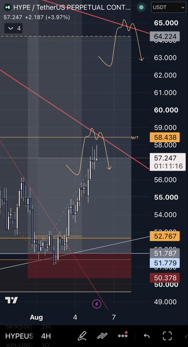 A 4H candlestick chart of HYPE/USDT PERPETUAL showing price near 57.247 (+2.187, +3.97%), with annotations marking a "tp1" take-profit hit at 58.438 and a trendline rejection near 65.000, along with handwritten arrows indicating the long being delivered before the rejection. The chart visualizes the trade setup described, capturing the successful take-profit at 58.438 followed by bearish rejection of the upper trendline.