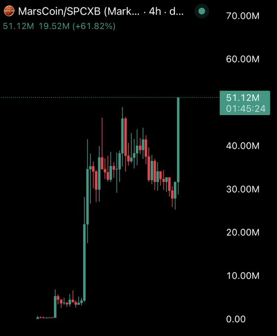 A 4-hour candlestick chart of MarsCoin/SPCXB on Binance shows a volatile price action climbing from near 0 to a current value of 51.12M (+61.82%), with the most recent candle spiking sharply upward—visually capturing the "cooking" momentum referenced in the post. The dramatic breakout toward 51.12M illustrates the poster's bullish conviction that SPCXB is poised to rally toward a $1B market cap and trigger widespread FOMO.