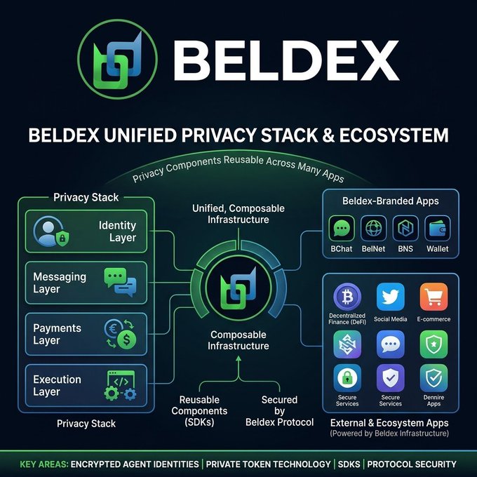 An infographic detailing the 'BELDEX UNIFIED PRIVACY STACK & ECOSYSTEM,' showing layers like Identity, Messaging, Payments, and Execution connecting to BChat, BelNet, BNS, and Wallet apps.