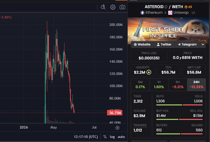 The image shows a financial chart with a downward trend, suggesting an overall negative performance for the cryptocurrency market. It also displays text discussing the reasons behind the declining values of Cryptosports, which are related to Elon Musk's tweets. The stockbroker on Twitter is listed as "Astroid Weth" and "Etheroids".

The image captures a moment where the trader, or market sentiment, appears unfavorable for investors with Cryptosports being the primary topic of discussion. As a result, users might be concerned about their investments in this cryptocurrency, which has experienced significant price fluctuations recently. This downward trend may have driven people to speculate on the value and potential future performance of the cryptocurrency.