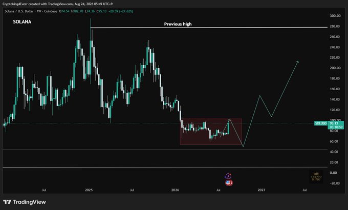 A TradingView candlestick chart for SOLANA (SOL/USD) on Coinbase, showing a current price of $95.13 with a marked 'Previous high' and a projected upward price path.