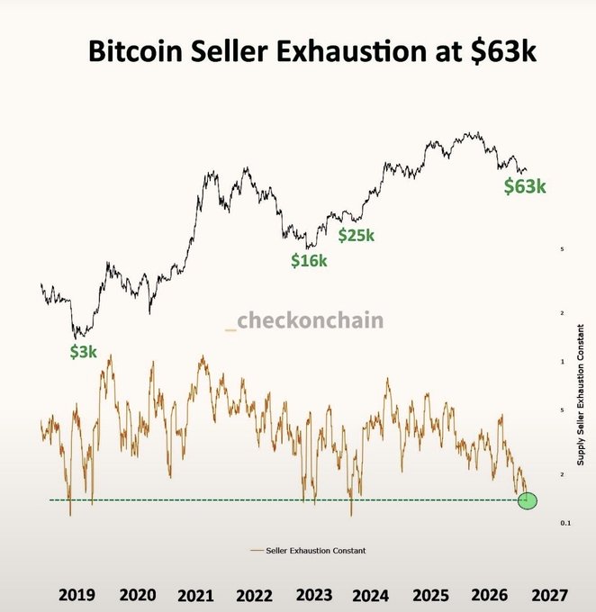 The image, titled "Bitcoin Seller Exhaustion at $63k," shows a Bitcoin price chart (top) spanning from 2019 to 2027, with key price points labeled at $3k, $16k, $25k, and $63k, alongside a "Supply Seller Exhaustion Constant" indicator (bottom) that has recently dropped to a low of approximately 0.1. This aligns with the post's message that $BTC sellers are exhausted and green days are coming, as the exhaustion metric hitting such low levels historically has coincided with bullish price reversals.