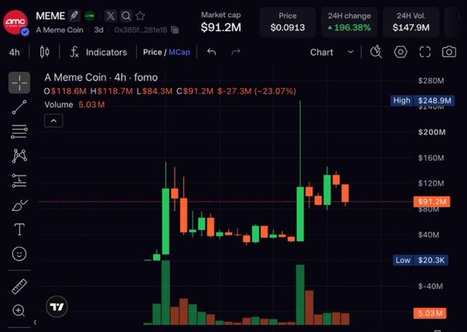 A cryptocurrency chart for 'MEME' coin showing a market cap of $91.2M, price of $0.0913, and a 24H change of +196.38%, with green and red candlesticks displayed on a dark background.