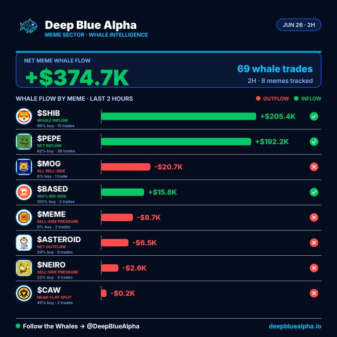 Deep Blue Alpha's meme whale flow dashboard for June 26 shows a net +$374.7K inflow across 69 whale trades in the last 2 hours, with green-bar leaders $SHIB (+$205.4K, 96% buy) and $PEPE (+$192.2K) masking red-bar outflows from 5 of 8 tracked memes including $MOG (-$20.7K), $MEME (-$8.7K), $ASTEROID, $NEIRO, and $CAW. The visualization directly illustrates the post's key insight: sector-wide green was driven almost entirely by SHIB and PEPE, while breadth underneath remained thin.