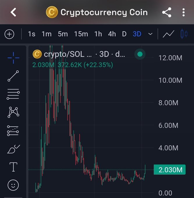 A candlestick chart for "crypto/SOL" on a 3-day timeframe shows a current price of 2.030M with a +22.35% gain (372.62K), illustrating a recovery bounce after a significant decline from the 12.00M peak—visualizing the bottom-forming action referenced in the post about cryptocurrency coins.