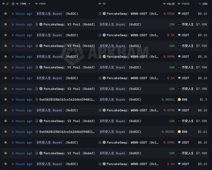 The image shows a trading dashboard for cryptocurrency. It displays various information about the market, including stock prices and trade activity. The data includes multiple tables and charts that provide insights into the fluctuations of cryptocurrency values over time. Additionally, there are two instances of the Asian text "Ai", which could be related to another currency or some sort of symbol in the context of the market. The overall atmosphere suggests a rapidly changing market where traders are actively buying and selling different cryptocurrencies like pancake-snap and USDT.