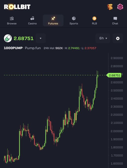 This image displays a bullish candlestick chart for 1000PUMP on Rollbit, showing its price reaching 2.68751 and continuing its upward trend. The chart visually supports the post's claim of the cryptocurrency's significant climb.