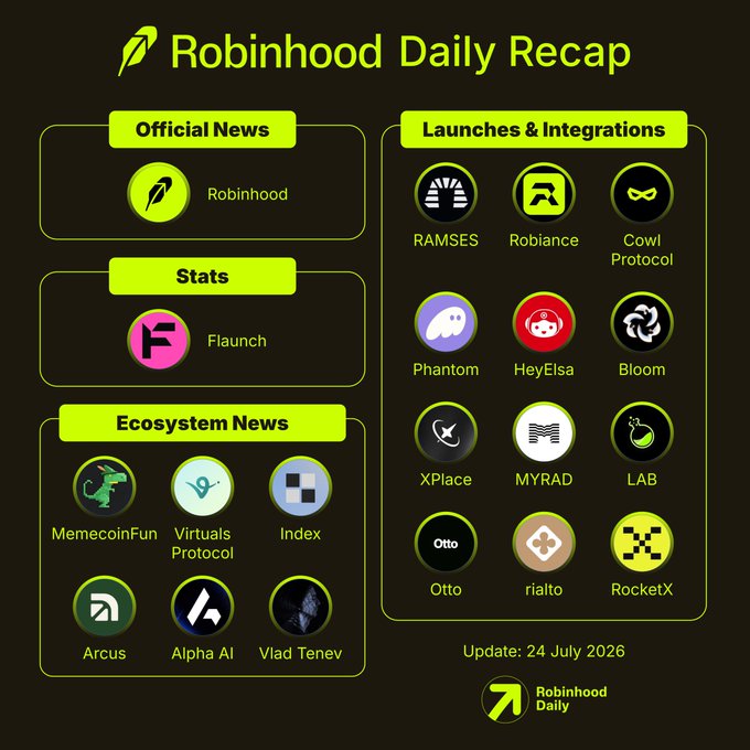 The image is a "Robinhood Daily Recap" infographic dated 24 July 2026, organizing information into four sections: Official News featuring Robinhood, Stats highlighting Flaunch, Ecosystem News listing MemecoinFun, Virtuals Protocol, Index, Arcus, Alpha AI, and Vlad Tenev, and Launches & Integrations showcasing 15 projects including RAMSES, Robiance, Cowl Protocol, Phantom, HeyElsa, Bloom, XPlace, MYRAD, LAB, Otto, rialto, and RocketX. The graphic visually summarizes the day's Robinhood Chain activity, complementing the post's details about $BILL being added to Robinhood Crypto and $PUSS leading Flaunch token volumes.