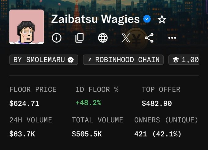A screenshot of an NFT collection page titled 'Zaibatsu Wagies' by Smolemaru on Robinhood Chain, showing a floor price of $624.71, 1D floor percentage of +48.2%, and top offer of $482.90.