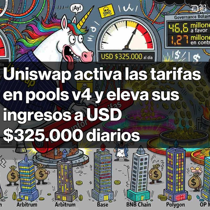An illustrated graphic with Spanish text reading "Uniswap activa las tarifas en pools v4 y eleva sus ingresos a USD $325.000 diarios," showing a unicorn character and labeled blockchains like Arbitrum, Base, BNB Chain, and Polygon.