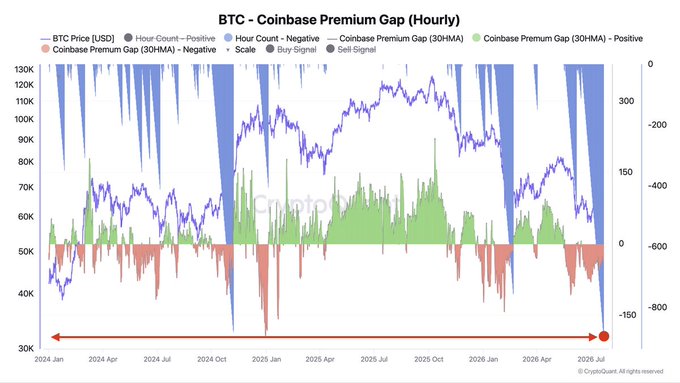 The image displays an hourly chart of the "BTC - Coinbase Premium Gap" from January 2024 to July 2026, featuring BTC Price (USD) plotted alongside 30-hour and 30-period moving averages of the premium gap, with red bars indicating "Professional and institutional players have been net sellers" (negative hours) and green bars showing positive institutional activity. The chart visually corroborates the post's claim of 900 consecutive hours of negative Coinbase Premium readings, with the rightmost section showing a dominant red stretch where the 30HMA remains below zero while BTC trades between approximately $70K-$80K, aligning with the described backdrop of "sticky inflation and surging oil" driving institutional pessimism.