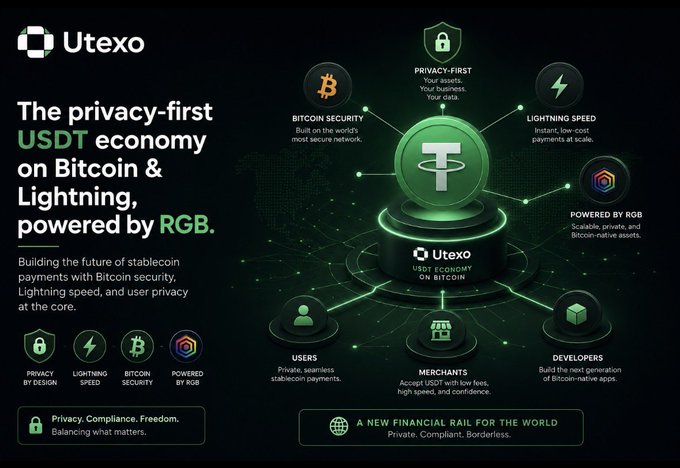 A promotional graphic for Utexo, describing it as 'The privacy-first USDT economy on Bitcoin & Lightning, powered by RGB,' highlighting features like privacy, lightning speed, and Bitcoin security.