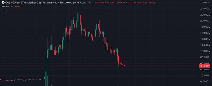 A Dexscreener chart of $CASHCAT (Market Cap on Uniswap, 4h timeframe) shows the token's market cap peaking near 240M before crashing sharply to around 51.92M, a 66.61% drop, visually confirming the post's claim that the token's bundle was pulled.
