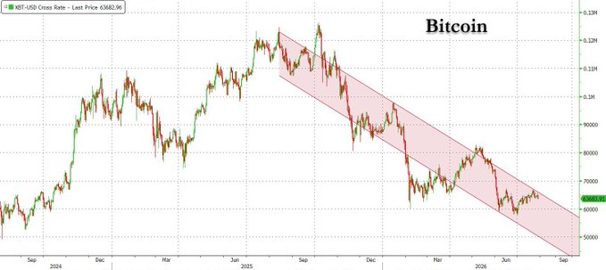A Bitcoin (XBT) cross-rate chart near a key downtrend channel support level around $63,663.59, consistent with the post's note that Bitcoin is approaching a critical support zone after its modest recent strength.