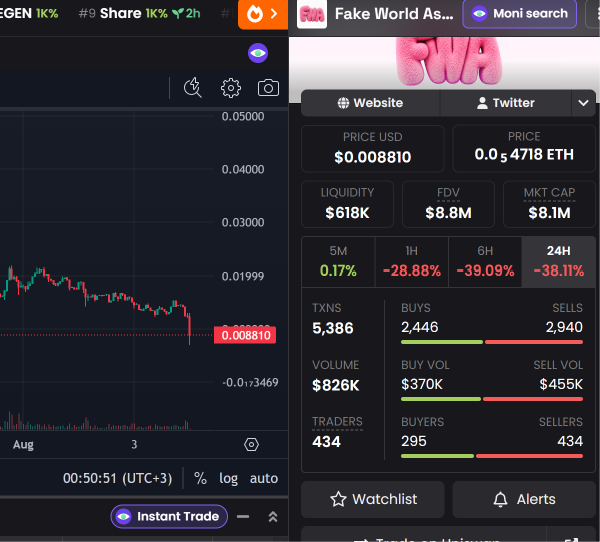 A crypto trading chart shows the token "Fake World As..." ($FWA) down 28.88% in 1 hour and 39.09% over 6 hours, with a current price of $0.008810 and sell volume ($455K) outpacing buy volume ($370K) — supporting the poster's warning about $FWA's recent decline.