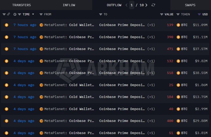 The image shows a crypto transaction tracking dashboard displaying 1 of 10 pages of OUTFLOW transfers, with multiple recent entries (4 hours to 7 hours ago) showing MetaPlanet's Cold Wallet and Coinbase Prime wallets sending BTC deposits to Coinbase Prime, including amounts like 390 BTC ($31.11M) and 139 BTC ($11.09M) within the last 7 hours alone. This visual evidence supports the post's claim that MetaPlanet deposited approximately $79.77M in BTC to Coinbase, fueling speculation about potential selling intentions.