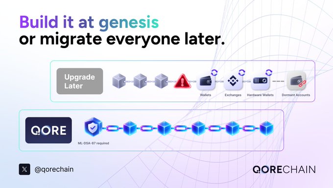 A Qorechain promotional graphic titled "Build it at genesis or migrate everyone later," comparing an "Upgrade Later" path (with warning icons) against the Qorechain solution requiring ML-DSA-87.