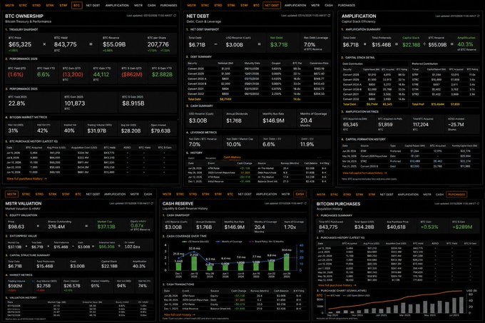 A detailed financial dashboard displaying Bitcoin ownership, net debt, MSTR valuation, cash reserve, and purchases data with various charts and metrics.
