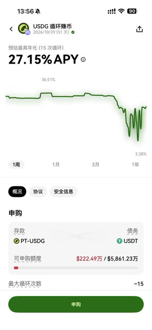 A mobile app interface showing the USDG循环赚币 (USDG Cycle Earnings) program with a 27.15% APY, featuring a green line chart tracking performance from 36.51% down to 3.28% over a 1-year period, with PT-USDG deposits and USDT debts totaling $222.49万.