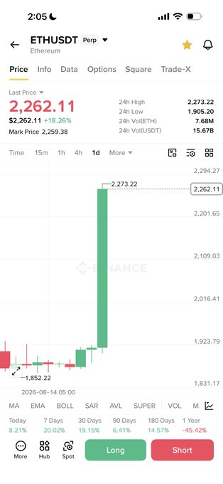 A Binance mobile trading interface displays the ETHUSDT Perpetual contract at a last price of $2,262.11, showing an 18.26% gain (+$2,262.11) with a massive bullish candle reaching a 24h high of $2,273.22. The dramatic green candlestick on the 1-day chart visually confirms the post's claim of an impressive ~20% rally in Ethereum.