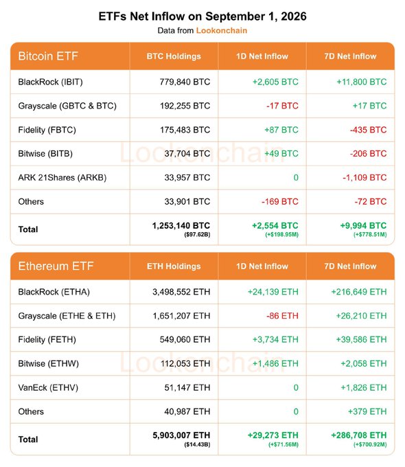 A data table from Lookonchain showing 'ETFs Net Inflow on September 1, 2026', detailing BTC and ETH holdings and 1D/7D net inflows for funds like BlackRock (IBIT, ETHA), Grayscale, Fidelity, Bitwise, and ARK 21Shares.